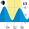 Bournedale tide chart for Monday, February 13, 2023