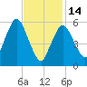 Bournedale tide chart for Tuesday, February 14, 2023
