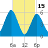 Bournedale tide chart for Wednesday, February 15, 2023
