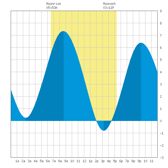 Bournedale tide chart for Saturday, February 18, 2023