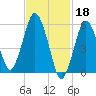 Bournedale tide chart for Saturday, February 18, 2023