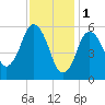 Bournedale tide chart for Wednesday, February 1, 2023