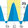 Bournedale tide chart for Tuesday, February 21, 2023