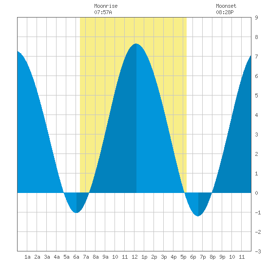Bournedale tide chart for Wednesday, February 22, 2023