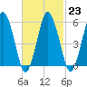 Bournedale tide chart for Thursday, February 23, 2023