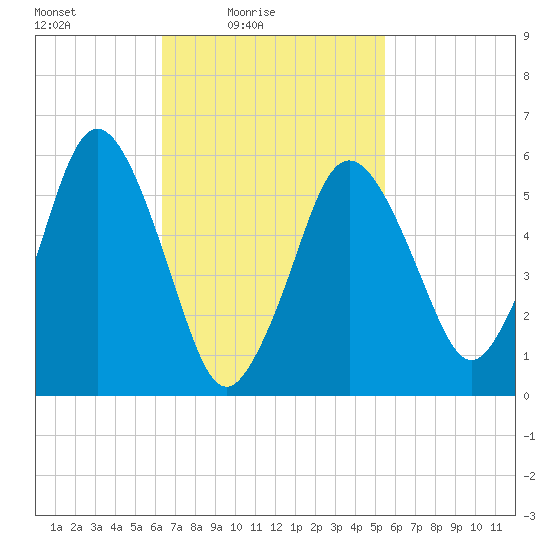 Bournedale tide chart for Sunday, February 26, 2023