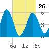 Bournedale tide chart for Sunday, February 26, 2023