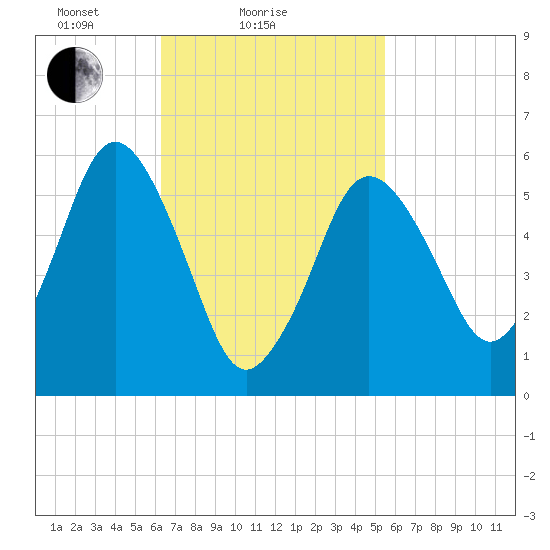 Bournedale tide chart for Monday, February 27, 2023