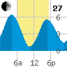 Bournedale tide chart for Monday, February 27, 2023