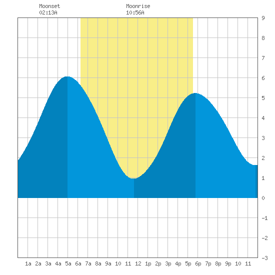 Bournedale tide chart for Tuesday, February 28, 2023
