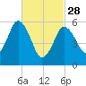 Bournedale tide chart for Tuesday, February 28, 2023