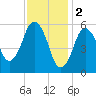 Bournedale tide chart for Thursday, February 2, 2023