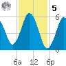 Bournedale tide chart for Sunday, February 5, 2023