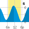Bournedale tide chart for Monday, February 6, 2023