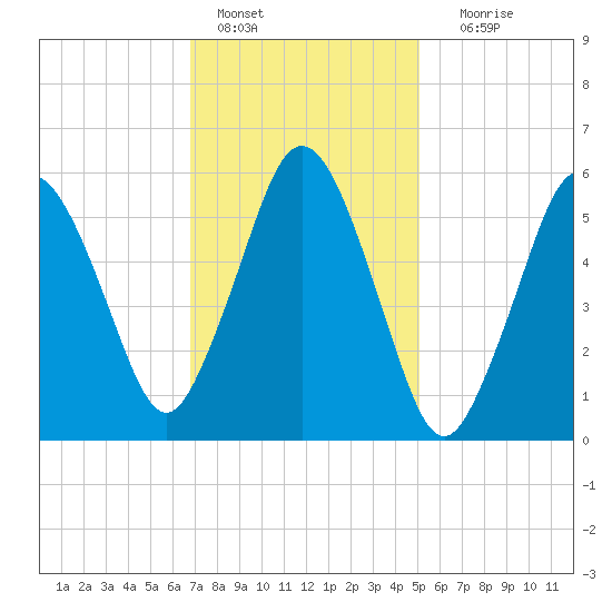 Bournedale tide chart for Tuesday, February 7, 2023