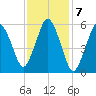 Bournedale tide chart for Tuesday, February 7, 2023