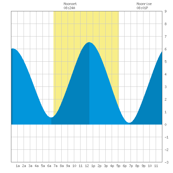 Bournedale tide chart for Wednesday, February 8, 2023
