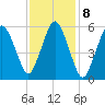 Bournedale tide chart for Wednesday, February 8, 2023