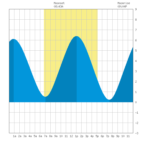 Bournedale tide chart for Thursday, February 9, 2023