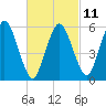 Bournedale tide chart for Saturday, March 11, 2023