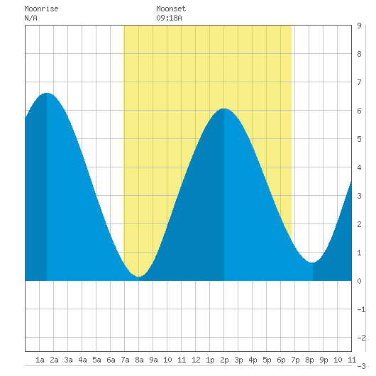 Bournedale tide chart for Sunday, March 12, 2023