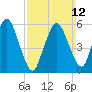Bournedale tide chart for Sunday, March 12, 2023