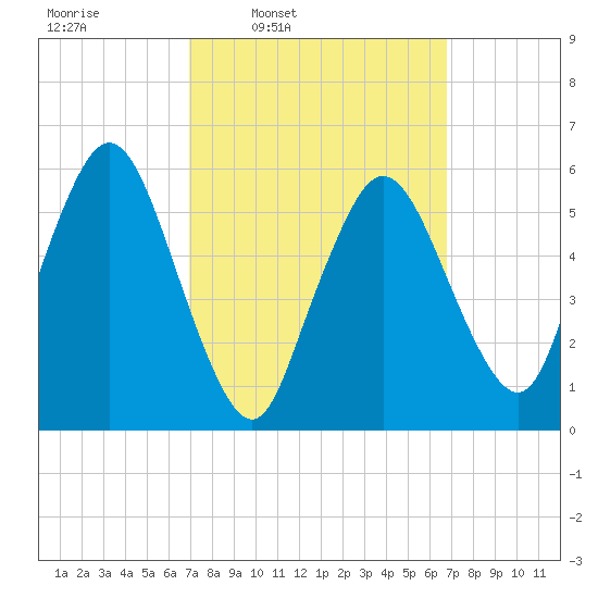 Bournedale tide chart for Monday, March 13, 2023