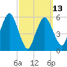 Bournedale tide chart for Monday, March 13, 2023