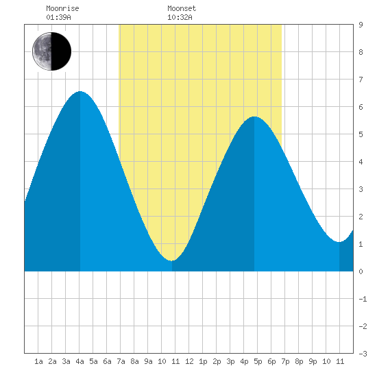 Bournedale tide chart for Tuesday, March 14, 2023