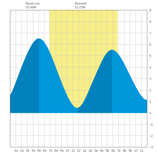 Bournedale tide chart for Wednesday, March 15, 2023