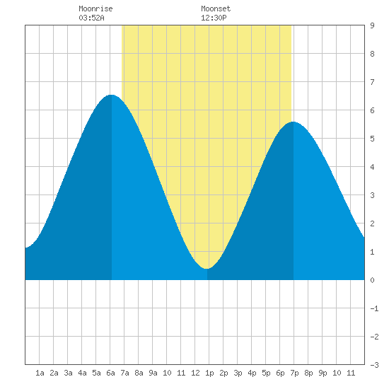 Bournedale tide chart for Thursday, March 16, 2023