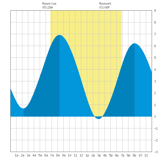 Bournedale tide chart for Saturday, March 18, 2023