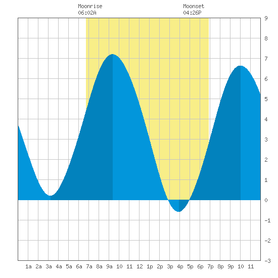 Bournedale tide chart for Sunday, March 19, 2023