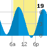 Bournedale tide chart for Sunday, March 19, 2023