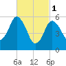 Bournedale tide chart for Wednesday, March 1, 2023