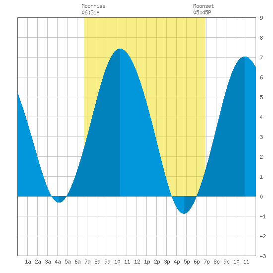 Bournedale tide chart for Monday, March 20, 2023