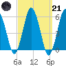 Bournedale tide chart for Tuesday, March 21, 2023