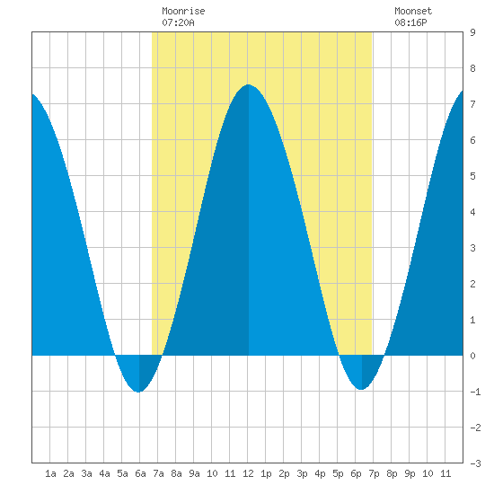 Bournedale tide chart for Wednesday, March 22, 2023