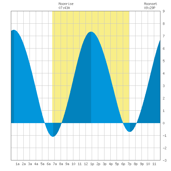 Bournedale tide chart for Thursday, March 23, 2023