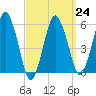 Bournedale tide chart for Friday, March 24, 2023