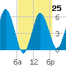Bournedale tide chart for Saturday, March 25, 2023