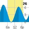 Bournedale tide chart for Sunday, March 26, 2023