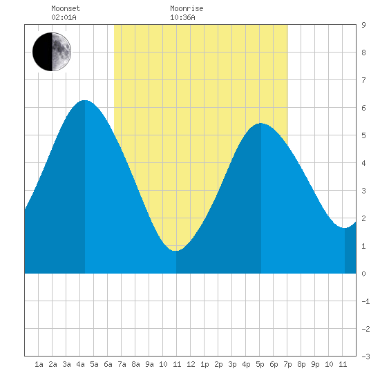 Bournedale tide chart for Tuesday, March 28, 2023