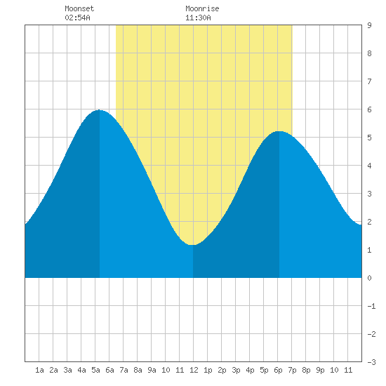 Bournedale tide chart for Wednesday, March 29, 2023