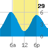 Bournedale tide chart for Wednesday, March 29, 2023