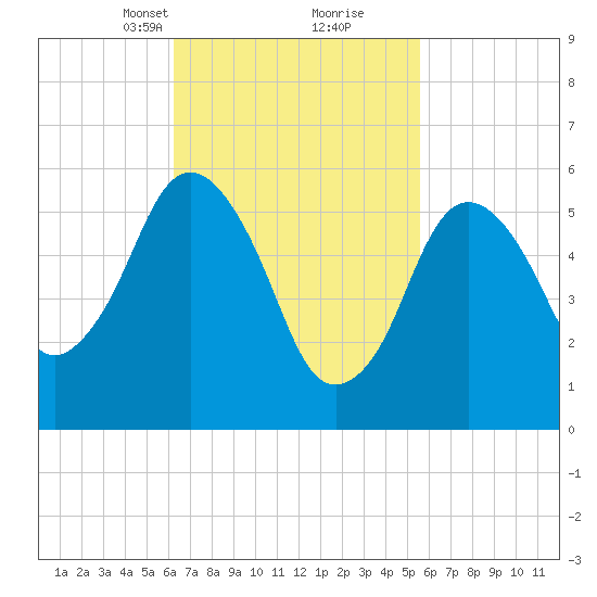 Bournedale tide chart for Thursday, March 2, 2023