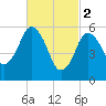 Bournedale tide chart for Thursday, March 2, 2023
