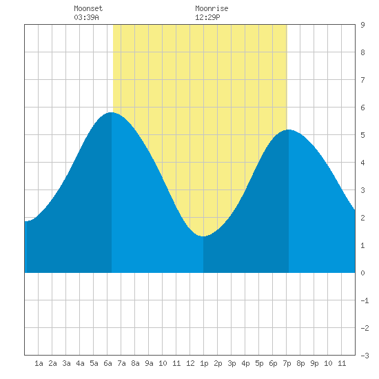 Bournedale tide chart for Thursday, March 30, 2023