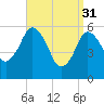 Bournedale tide chart for Friday, March 31, 2023