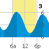 Bournedale tide chart for Friday, March 3, 2023
